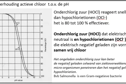 Bigger view of Verhouding vrij beschikbaar chloor en vrij actieve chloor